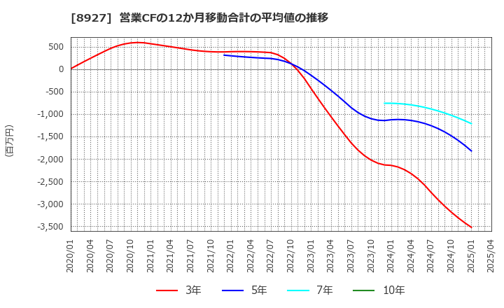 8927 (株)明豊エンタープライズ: 営業CFの12か月移動合計の平均値の推移