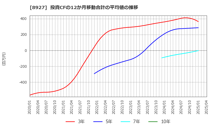 8927 (株)明豊エンタープライズ: 投資CFの12か月移動合計の平均値の推移