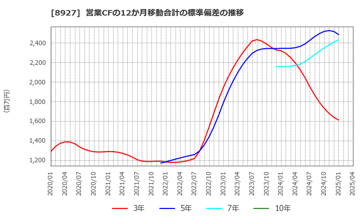 8927 (株)明豊エンタープライズ: 営業CFの12か月移動合計の標準偏差の推移