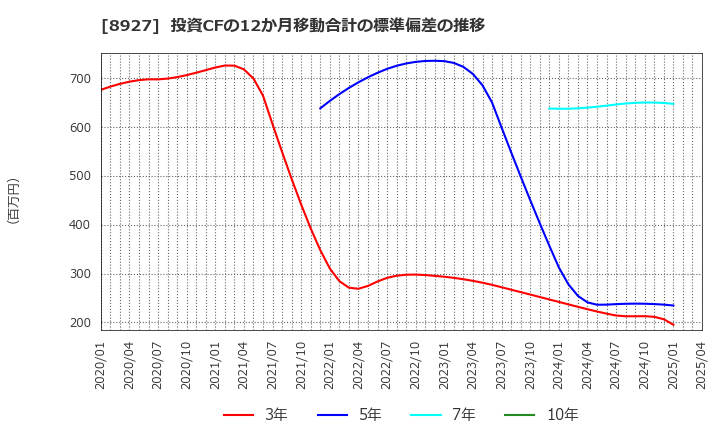 8927 (株)明豊エンタープライズ: 投資CFの12か月移動合計の標準偏差の推移