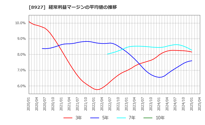 8927 (株)明豊エンタープライズ: 経常利益マージンの平均値の推移