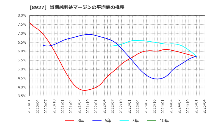 8927 (株)明豊エンタープライズ: 当期純利益マージンの平均値の推移