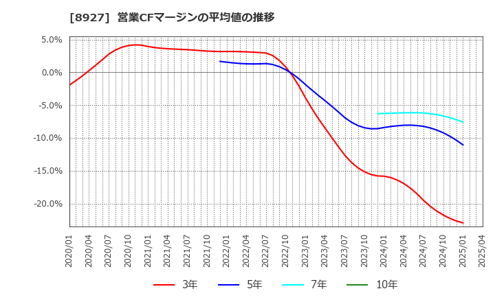 8927 (株)明豊エンタープライズ: 営業CFマージンの平均値の推移