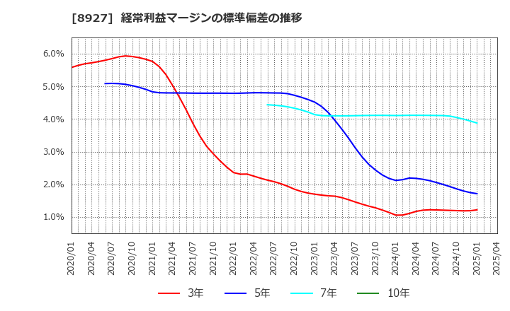 8927 (株)明豊エンタープライズ: 経常利益マージンの標準偏差の推移