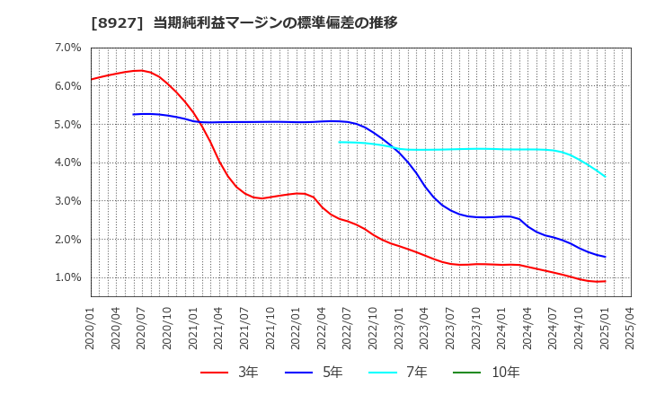 8927 (株)明豊エンタープライズ: 当期純利益マージンの標準偏差の推移