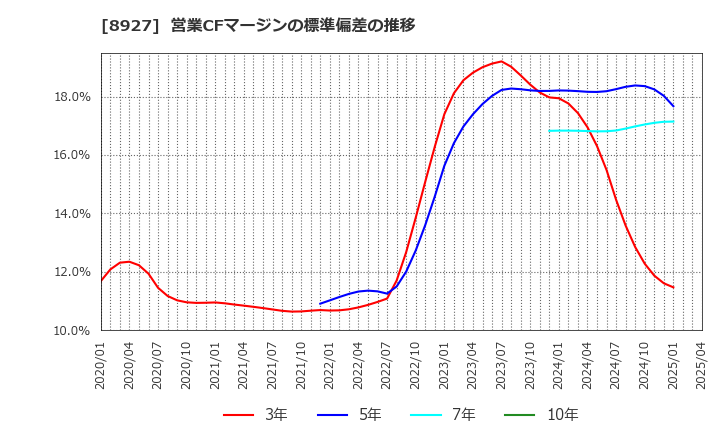 8927 (株)明豊エンタープライズ: 営業CFマージンの標準偏差の推移