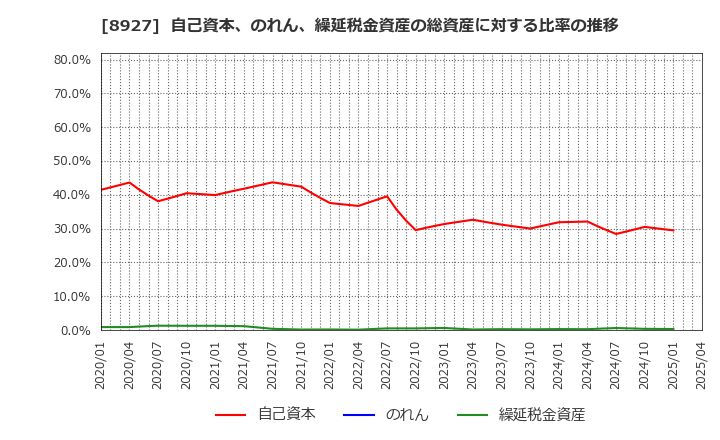 8927 (株)明豊エンタープライズ: 自己資本、のれん、繰延税金資産の総資産に対する比率の推移
