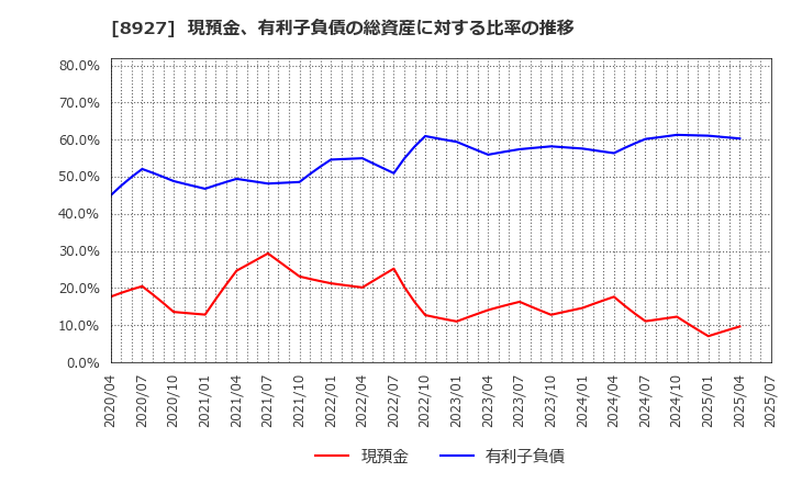 8927 (株)明豊エンタープライズ: 現預金、有利子負債の総資産に対する比率の推移