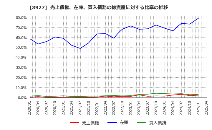 8927 (株)明豊エンタープライズ: 売上債権、在庫、買入債務の総資産に対する比率の推移