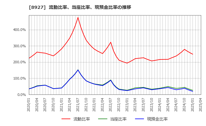 8927 (株)明豊エンタープライズ: 流動比率、当座比率、現預金比率の推移