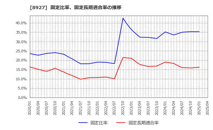 8927 (株)明豊エンタープライズ: 固定比率、固定長期適合率の推移