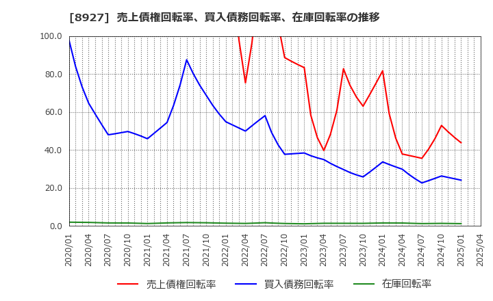 8927 (株)明豊エンタープライズ: 売上債権回転率、買入債務回転率、在庫回転率の推移
