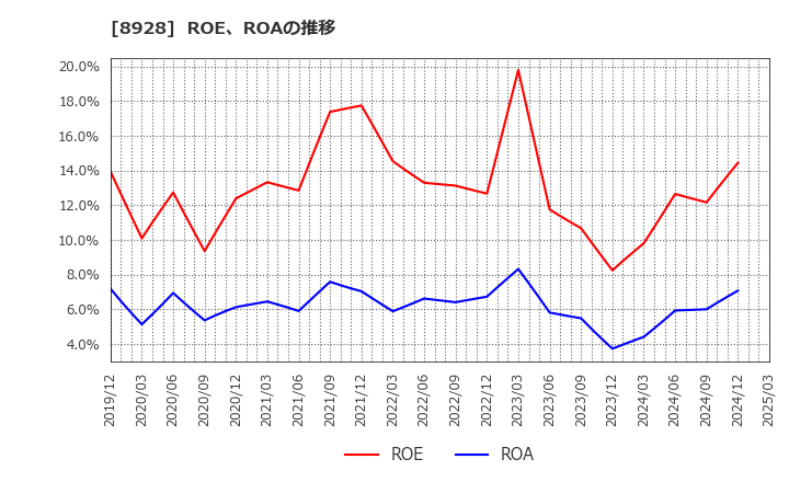 8928 穴吹興産(株): ROE、ROAの推移