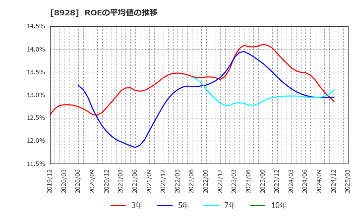 8928 穴吹興産(株): ROEの平均値の推移