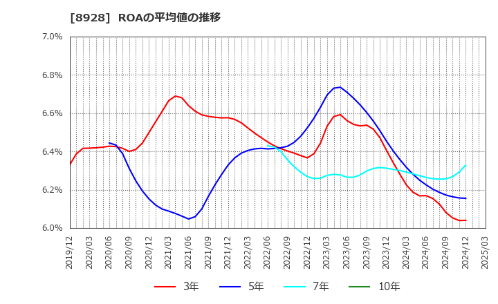 8928 穴吹興産(株): ROAの平均値の推移