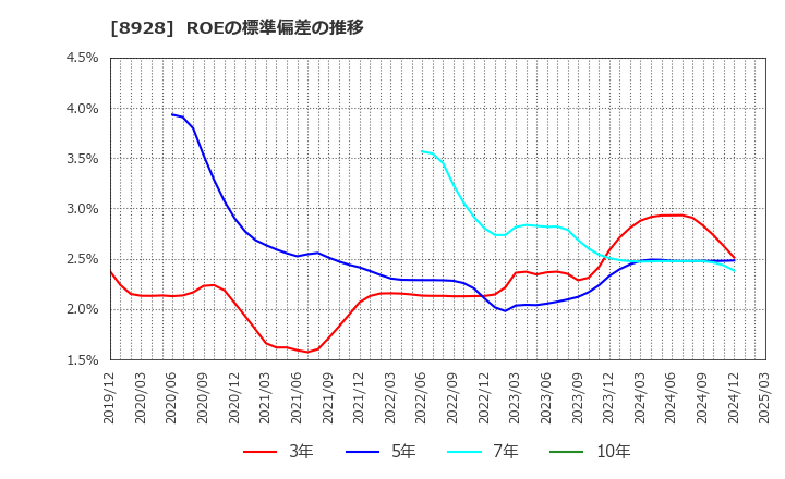 8928 穴吹興産(株): ROEの標準偏差の推移
