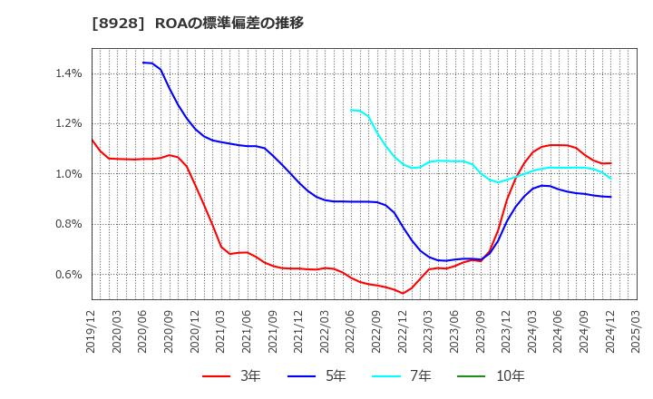 8928 穴吹興産(株): ROAの標準偏差の推移