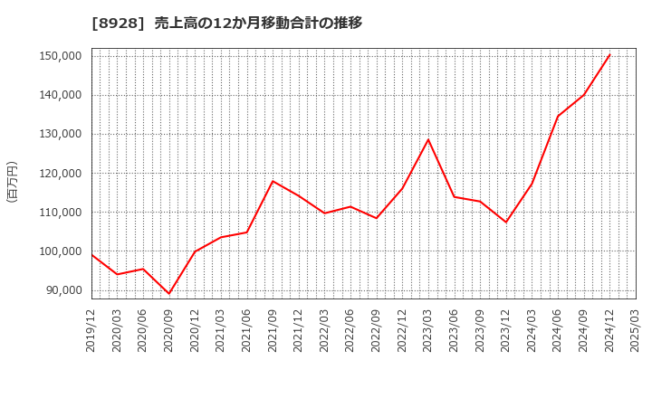 8928 穴吹興産(株): 売上高の12か月移動合計の推移