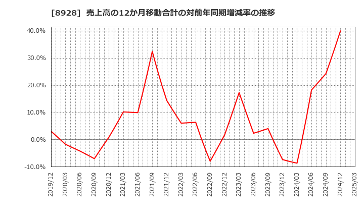 8928 穴吹興産(株): 売上高の12か月移動合計の対前年同期増減率の推移