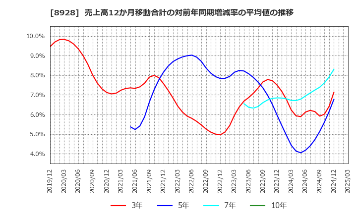 8928 穴吹興産(株): 売上高12か月移動合計の対前年同期増減率の平均値の推移