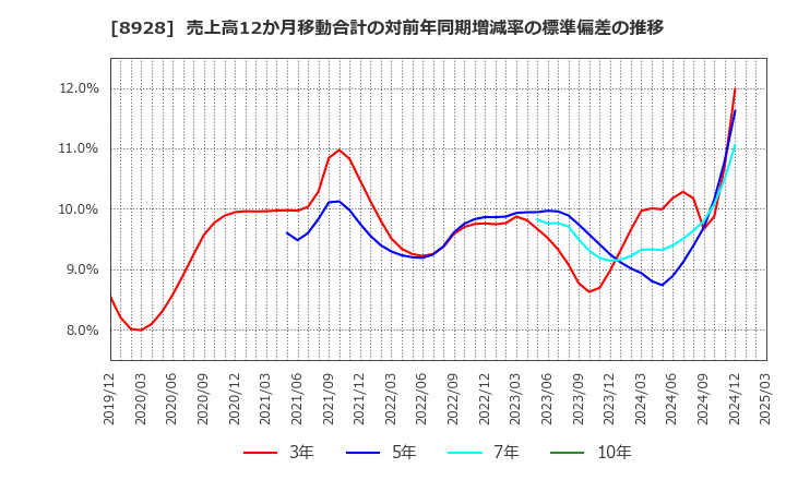 8928 穴吹興産(株): 売上高12か月移動合計の対前年同期増減率の標準偏差の推移