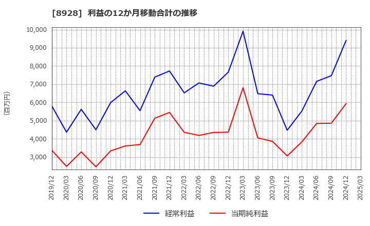 8928 穴吹興産(株): 利益の12か月移動合計の推移