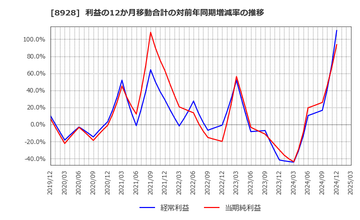 8928 穴吹興産(株): 利益の12か月移動合計の対前年同期増減率の推移