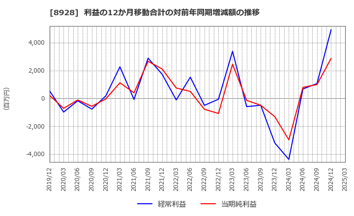 8928 穴吹興産(株): 利益の12か月移動合計の対前年同期増減額の推移