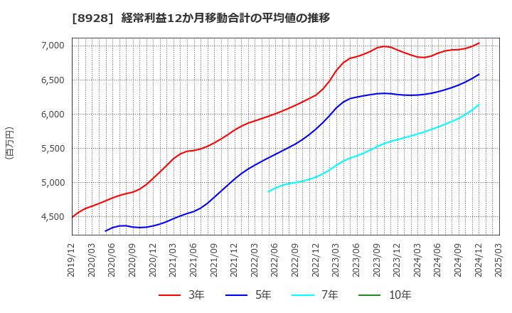 8928 穴吹興産(株): 経常利益12か月移動合計の平均値の推移
