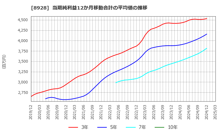 8928 穴吹興産(株): 当期純利益12か月移動合計の平均値の推移