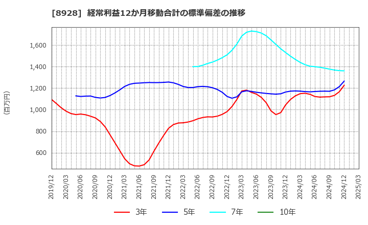 8928 穴吹興産(株): 経常利益12か月移動合計の標準偏差の推移