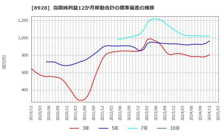 8928 穴吹興産(株): 当期純利益12か月移動合計の標準偏差の推移