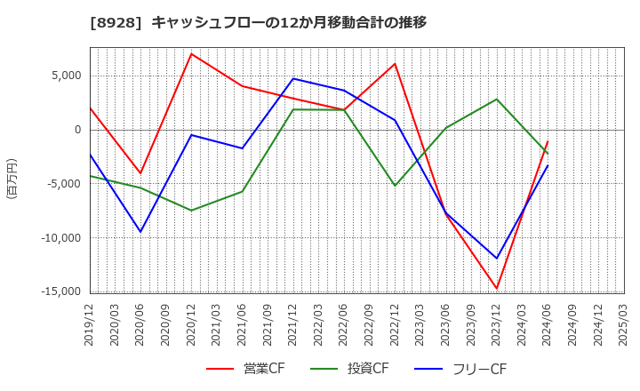 8928 穴吹興産(株): キャッシュフローの12か月移動合計の推移