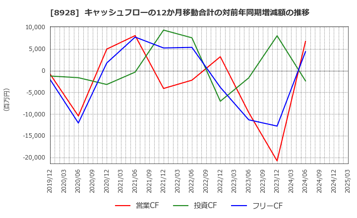 8928 穴吹興産(株): キャッシュフローの12か月移動合計の対前年同期増減額の推移