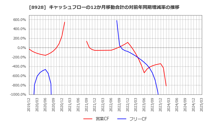 8928 穴吹興産(株): キャッシュフローの12か月移動合計の対前年同期増減率の推移