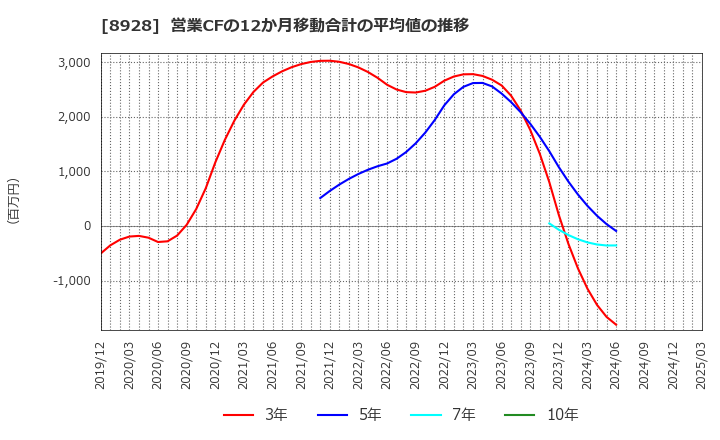 8928 穴吹興産(株): 営業CFの12か月移動合計の平均値の推移
