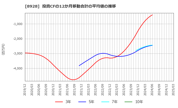 8928 穴吹興産(株): 投資CFの12か月移動合計の平均値の推移