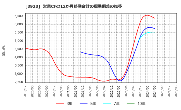 8928 穴吹興産(株): 営業CFの12か月移動合計の標準偏差の推移