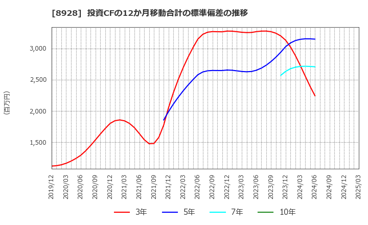 8928 穴吹興産(株): 投資CFの12か月移動合計の標準偏差の推移