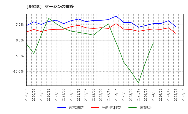 8928 穴吹興産(株): マージンの推移