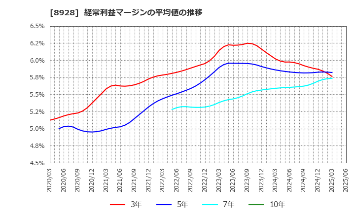 8928 穴吹興産(株): 経常利益マージンの平均値の推移
