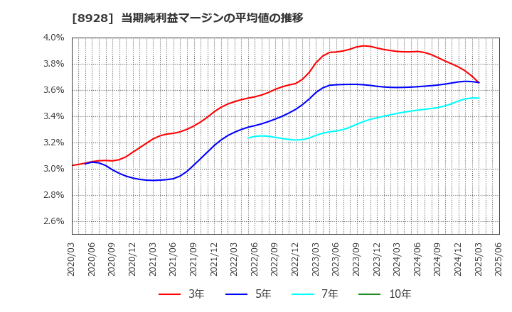 8928 穴吹興産(株): 当期純利益マージンの平均値の推移