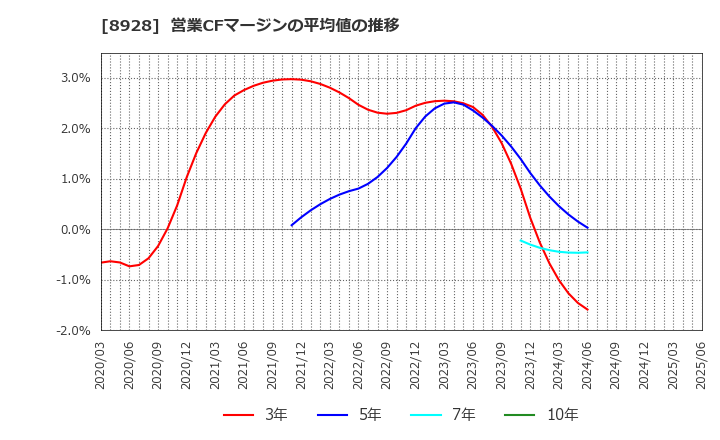 8928 穴吹興産(株): 営業CFマージンの平均値の推移