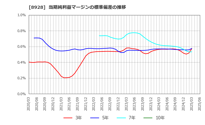 8928 穴吹興産(株): 当期純利益マージンの標準偏差の推移