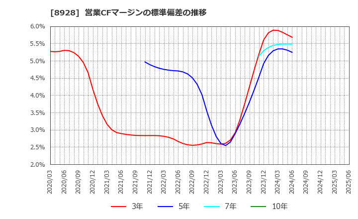 8928 穴吹興産(株): 営業CFマージンの標準偏差の推移