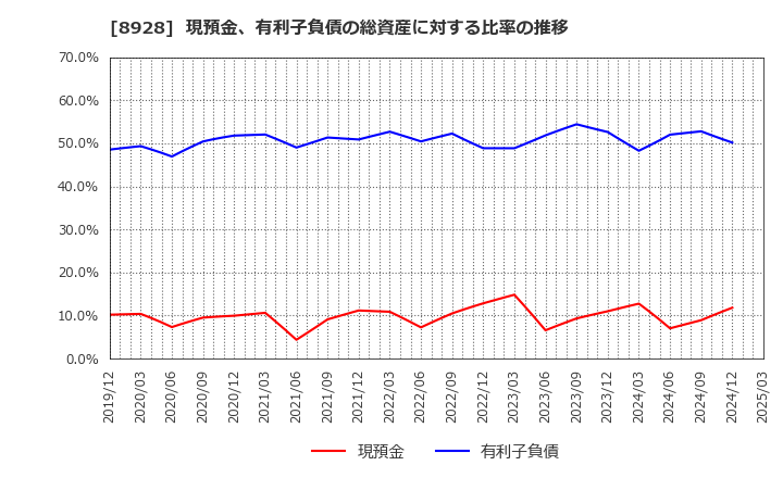 8928 穴吹興産(株): 現預金、有利子負債の総資産に対する比率の推移