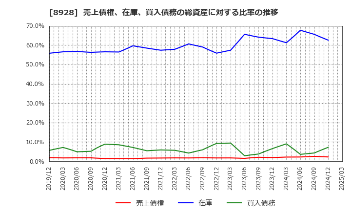 8928 穴吹興産(株): 売上債権、在庫、買入債務の総資産に対する比率の推移
