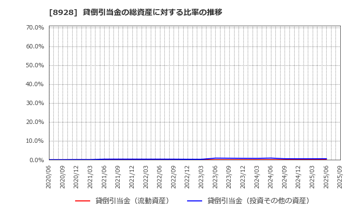 8928 穴吹興産(株): 貸倒引当金の総資産に対する比率の推移