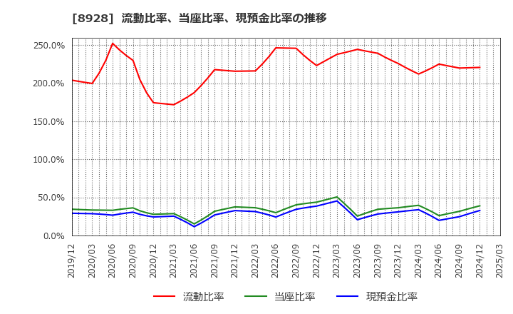 8928 穴吹興産(株): 流動比率、当座比率、現預金比率の推移