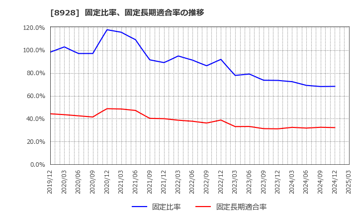 8928 穴吹興産(株): 固定比率、固定長期適合率の推移